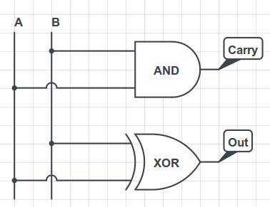 Simple adder implemented with boolean functions.