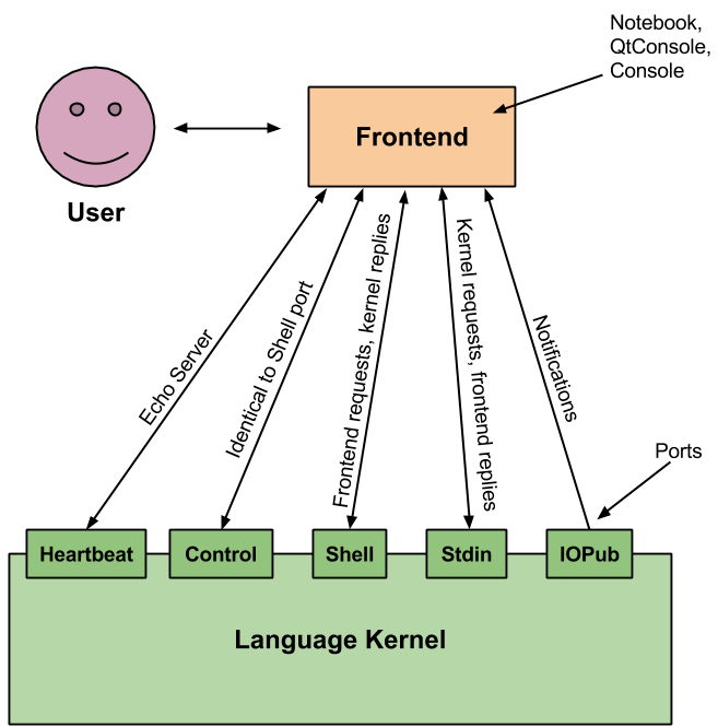 Simplified IPython Architecture