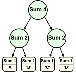 Show same tree