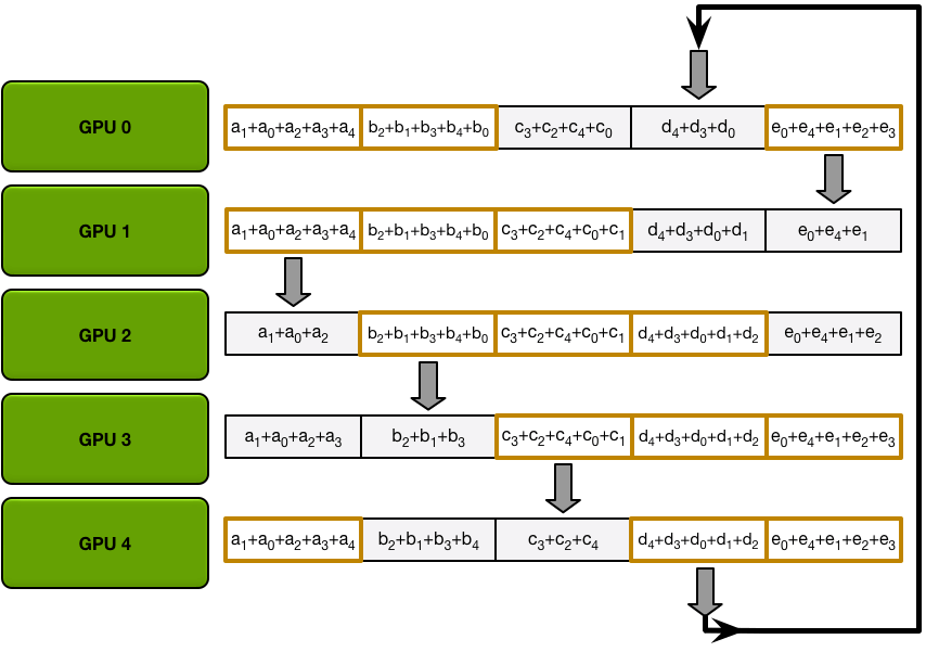 Allgather data transfers (iteration 3)