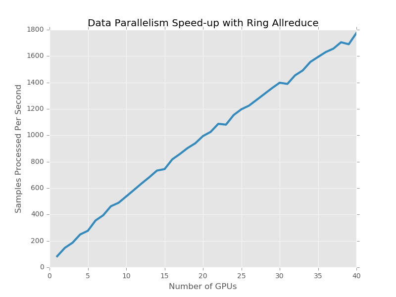 The number of samples processed per second with a 300-million parameter language model scales linearly with the number of GPUs concurrently doing synchronous training.