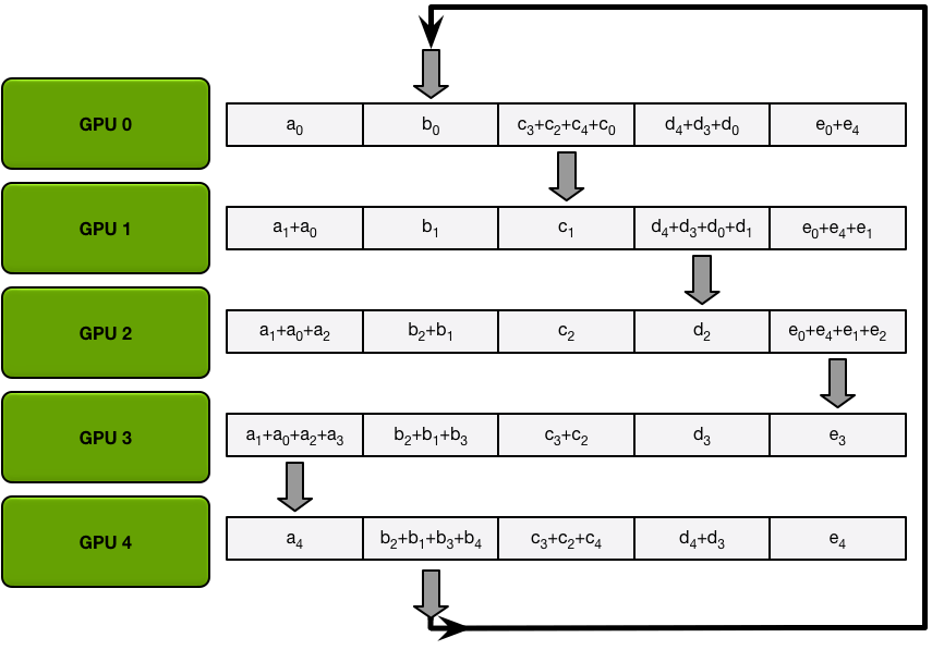 Scatter-reduce data transfers (iteration 4)
