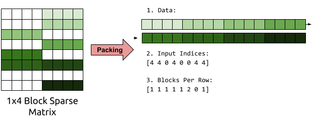 Efficient WaveRNN: Block Sparsity